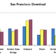 Illustration for article titled SF and Bay Area 3G Data Test: AT&T, Sprint and Verizon